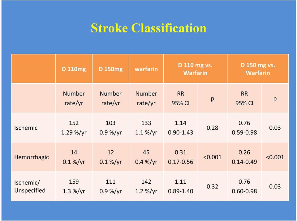 9 %/yr 133 1.1 %/yr 1.14 0.90 1.43 0.28 0.76 0.59 0.98 0.03 Hemorrhagic 14 0.1 %/yr 12 0.1 %/yr 45 0.4 %/yr 0.