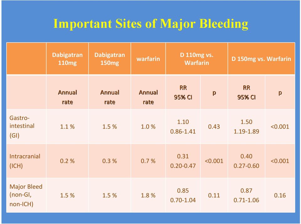 Warfarin Annual rate Annual rate Annual rate RR 95% CI p RR 95% CI p Gastrointestinal (GI) 1.1 % 1.5 % 1.