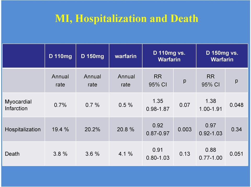 7% 0.7 % 0.5 % 1.35 0.98-1.87 0.07 1.38 1.00-1.91 0.048 Hospitalization 19.4 % 20.2% 20.8 % 0.