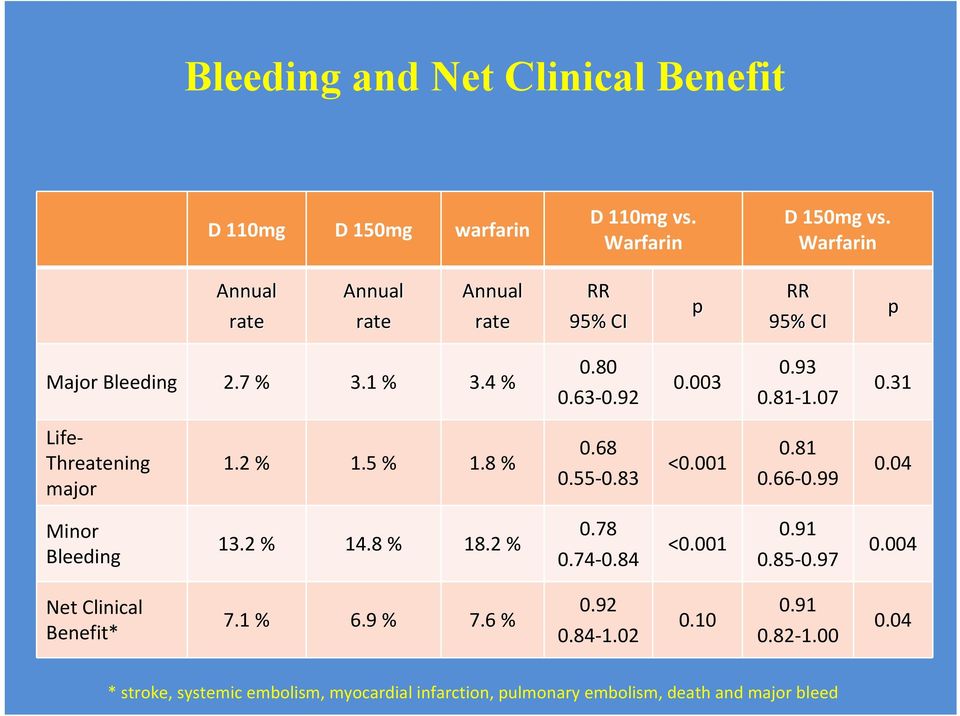 31 Life Threatening major 1.2 % 1.5 % 1.8 % 0.68 0.55 0.83 <0.001 0.81 0.66 0.99 0.04 Minor Bleeding 13.2 % 14.8 % 18.2 % 0.78 0.74 0.84 <0.