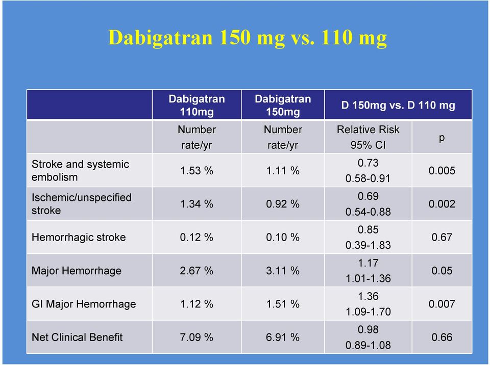 91 0.005 Ischemic/unspecified stroke 1.34 % 0.92 % 0.69 0.54-0.88 0.002 Hemorrhagic stroke 0.12 % 0.