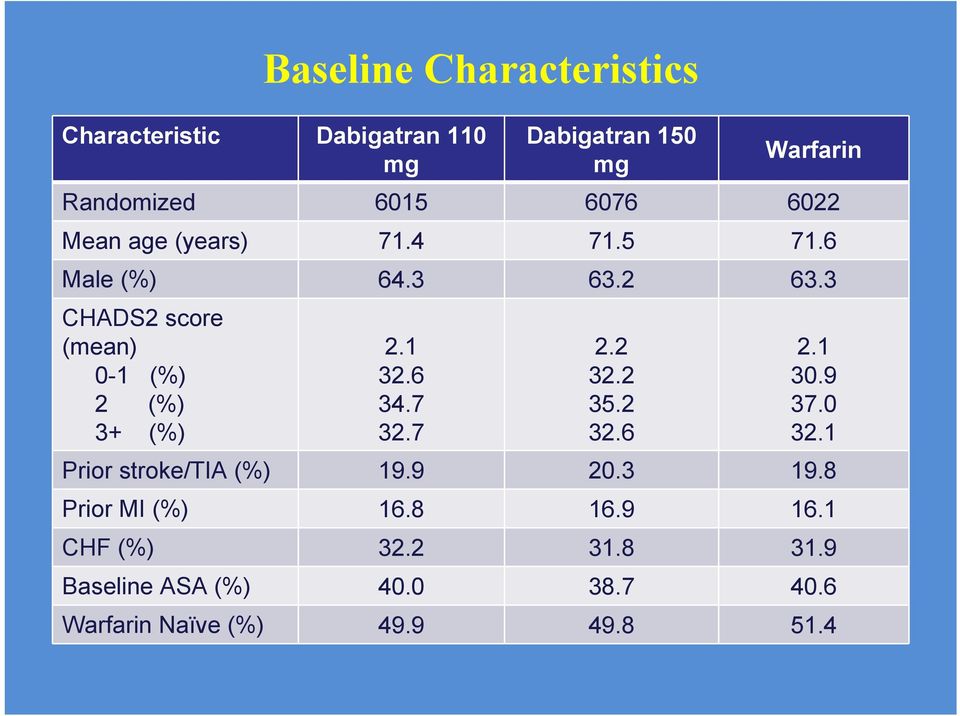 3 CHADS2 score (mean) 0-1 (%) 2 (%) 3+ (%) 2.1 32.6 34.7 32.7 2.2 32.2 35.2 32.6 2.1 30.9 37.0 32.