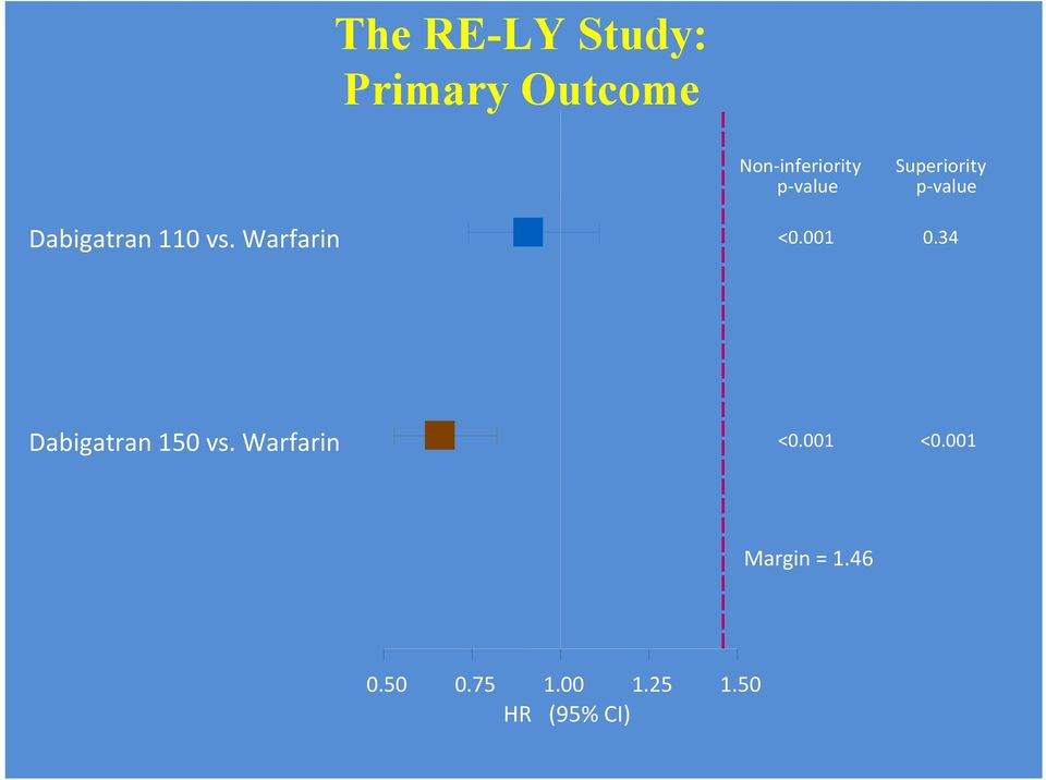 001 Superiority p value 0.34 Dabigatran 150 vs.