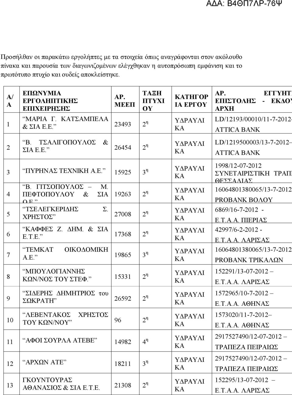 ΕΓΓΥΗΤΙ ΕΠΙΣΤΟΛΗΣ - ΕΚΔΟΥ ΑΡΧΗ LD/12193/00010/11-7-2012 ATTICA BANK LD/1219500003/13-7-2012 ATTICA BANK 3 ΠΥΡΗΝΑΣ ΤΕΧΝΙΚΗ Α.Ε. 15925 3 η ΥΔΡΑΥΛΙ 4 5 6 7 8 9 10 Β. ΓΙΤΣΟΠΟΥΛΟΣ Μ. ΠΕΦΤΟΠΟΥΛΟΥ & ΣΙΑ Ο.Ε. 19263 2 η ΥΔΡΑΥΛΙ ΤΣΕΛΕΓΚΕΡΙΔΗΣ Σ.