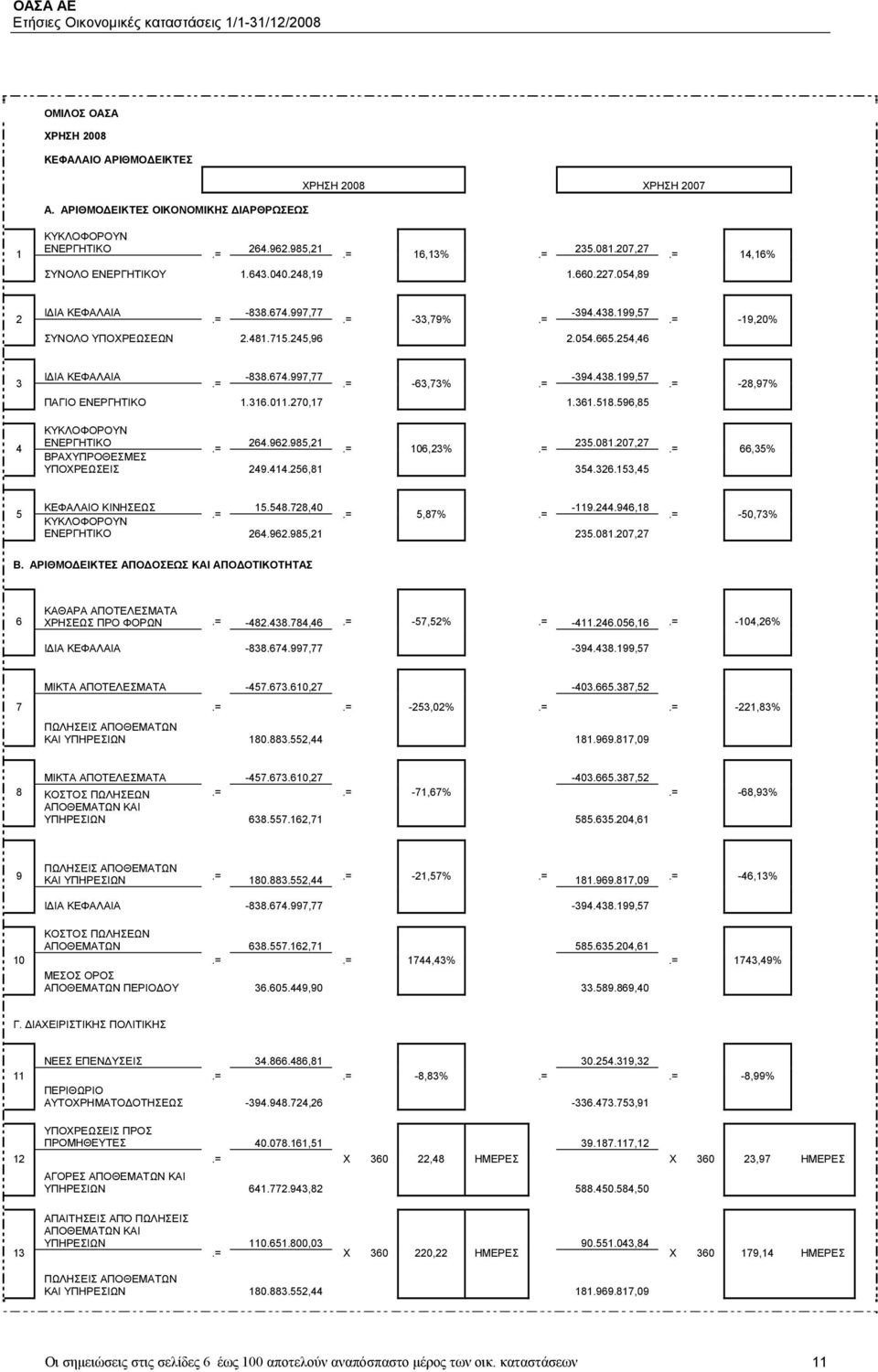 = -394.438.199,57 ΠΑΓΙΟ ΕΝΕΡΓΗΤΙΚΟ 1.316.011.270,17 1.361.518.596,85 ΚΥΚΛΟΦΟΡΟΥΝ ΕΝΕΡΓΗΤΙΚΟ 264.962.985,21 235.081.207,27.=.= 106,23%.= ΒΡΑΧΥΠΡΟΘΕΣΜΕΣ ΥΠΟΧΡΕΩΣΕΙΣ 249.414.256,81 354.326.153,45.