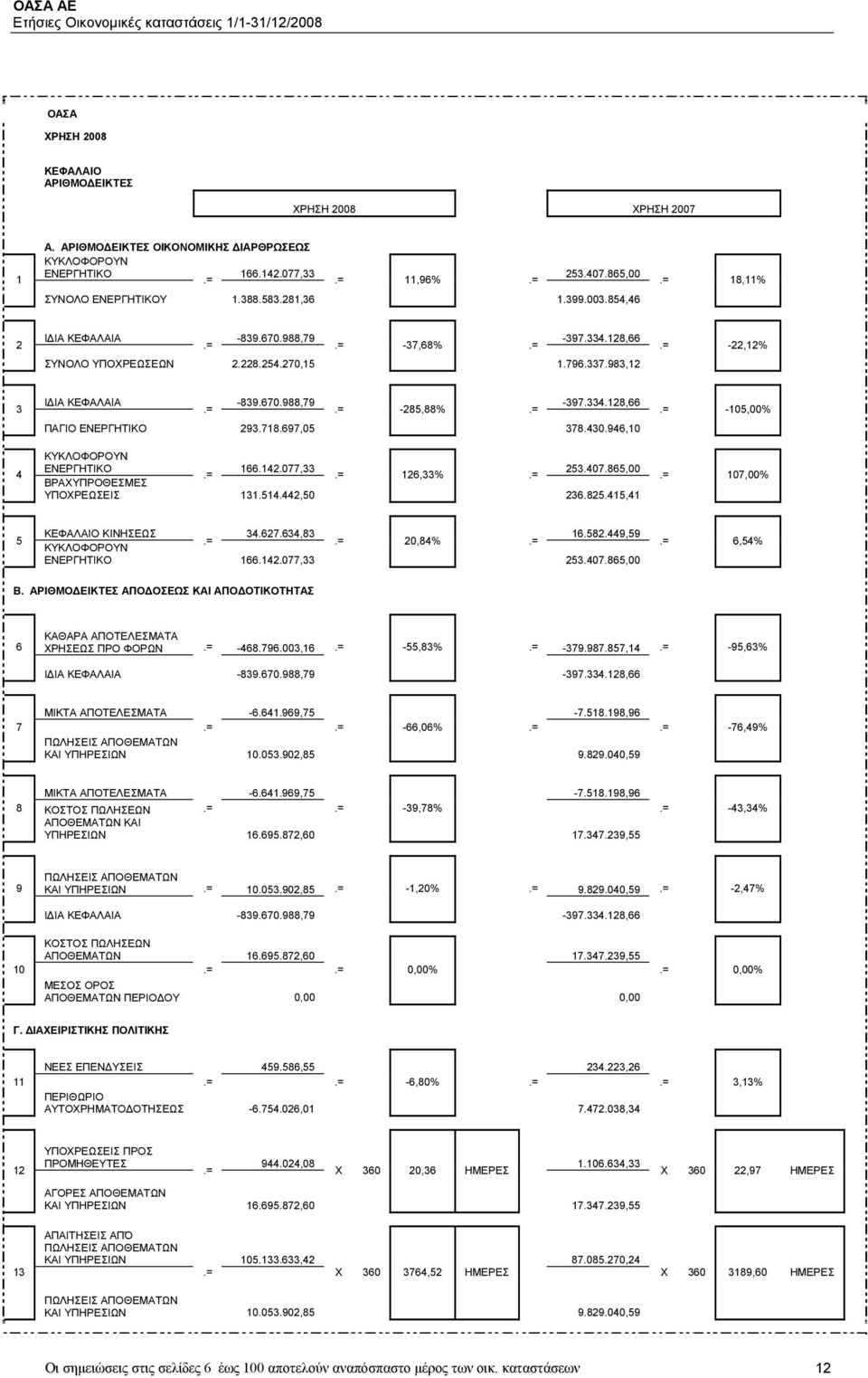 = -397.334.128,66 ΠΑΓΙΟ ΕΝΕΡΓΗΤΙΚΟ 293.718.697,05 378.430.946,10 ΚΥΚΛΟΦΟΡΟΥΝ ΕΝΕΡΓΗΤΙΚΟ 166.142.077,33 253.407.865,00.=.= 126,33%.= ΒΡΑΧΥΠΡΟΘΕΣΜΕΣ ΥΠΟΧΡΕΩΣΕΙΣ 131.514.442,50 236.825.415,41.= -105,00%.