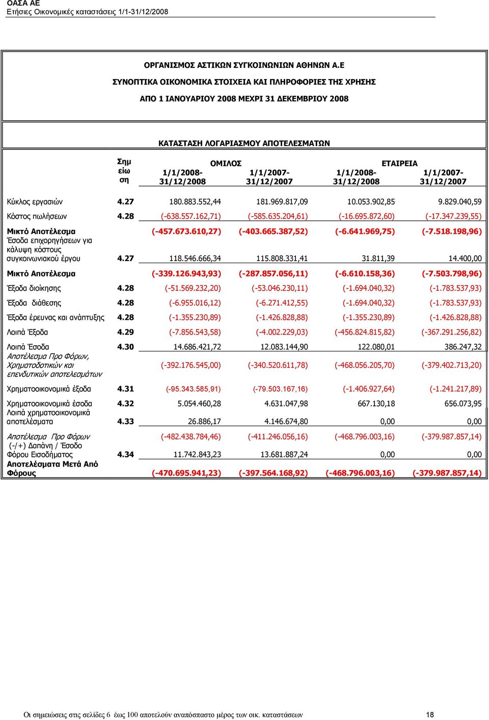 1/1/2008-31/12/2008 ΕΤΑΙΡΕΙΑ 1/1/2007-31/12/2007 Κύκλος εργασιών 4.27 180.883.552,44 181.969.817,09 10.053.902,85 9.829.040,59 Κόστος πωλήσεων 4.28 (-638.557.162,71) (-585.635.204,61) (-16.695.
