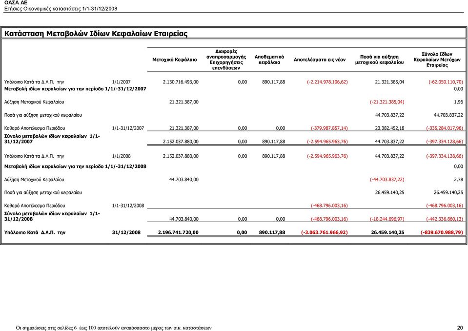 110,70) Μεταβολή ιδίων κεφαλαίων για την περίοδο 1/1/-31/12/2007 0,00 Αύξηση Μετοχικού Κεφαλαίου 21.321.387,00 (-21.321.385,04) 1,96 Ποσά για αύξηση μετοχικού κεφαλαίου 44.703.