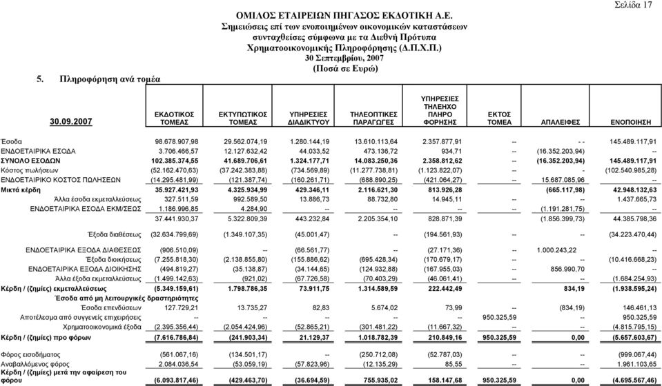 610.113,64 2.357.877,91 -- - - 145.489.117,91 ΕΝΔΟΕΤΑΙΡΙΚΑ ΕΣΟΔΑ 3.706.466,57 12.127.632,42 44.033,52 473.136,72 934,71 -- (16.352.203,94) -- ΣΥΝΟΛΟ ΕΣΟΔΩΝ 102.385.374,55 41.689.706,61 1.324.