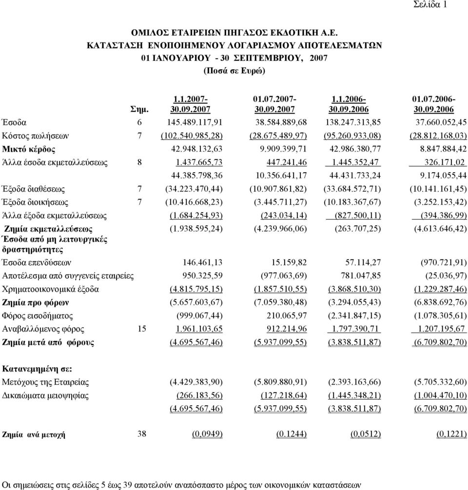 909.399,71 42.986.380,77 8.847.884,42 Άλλα έσοδα εκμεταλλεύσεως 8 1.437.665,73 447.241,46 1.445.352,47 326.171,02 44.385.798,36 10.356.641,17 44.431.733,24 9.174.055,44 Έξοδα διαθέσεως 7 (34.223.