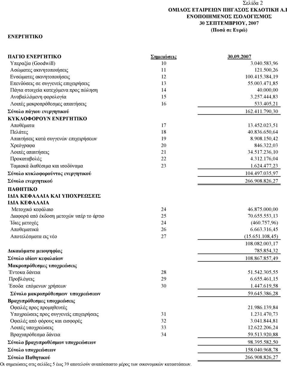 000,00 Αναβαλλόμενη φορολογία 15 3.257.444,83 Λοιπές μακροπρόθεσμες απαιτήσεις 16 533.405,21 Σύνολο πάγιου ενεργητικού 162.411.790,30 ΚΥΚΛΟΦΟΡΟΥΝ ΕΝΕΡΓΗΤΙΚΟ Αποθέματα 17 13.452.023,51 Πελάτες 18 40.