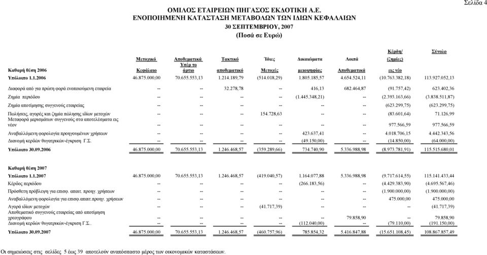 052,13 Διαφορά από για πρώτη φορά ενοποιούμενη εταιρεία -- -- 32.278,78 -- 416,13 682.464,87 (91.757,42) 623.402,36 Ζημία περιόδου -- -- -- -- (1.445.348,21) -- (2.393.163,66) (3.838.