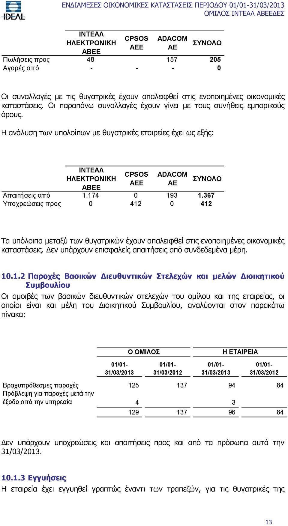 174 0 193 1.367 Υποχρεώσεις προς 0 412 0 412 Τα υπόλοιπα μεταξύ των θυγατρικών έχουν απαλειφθεί στις ενοποιημένες οικονομικές καταστάσεις. Δεν υπάρχουν επισφαλείς απαιτήσεις από συνδεδεμένα μέρη. 10.