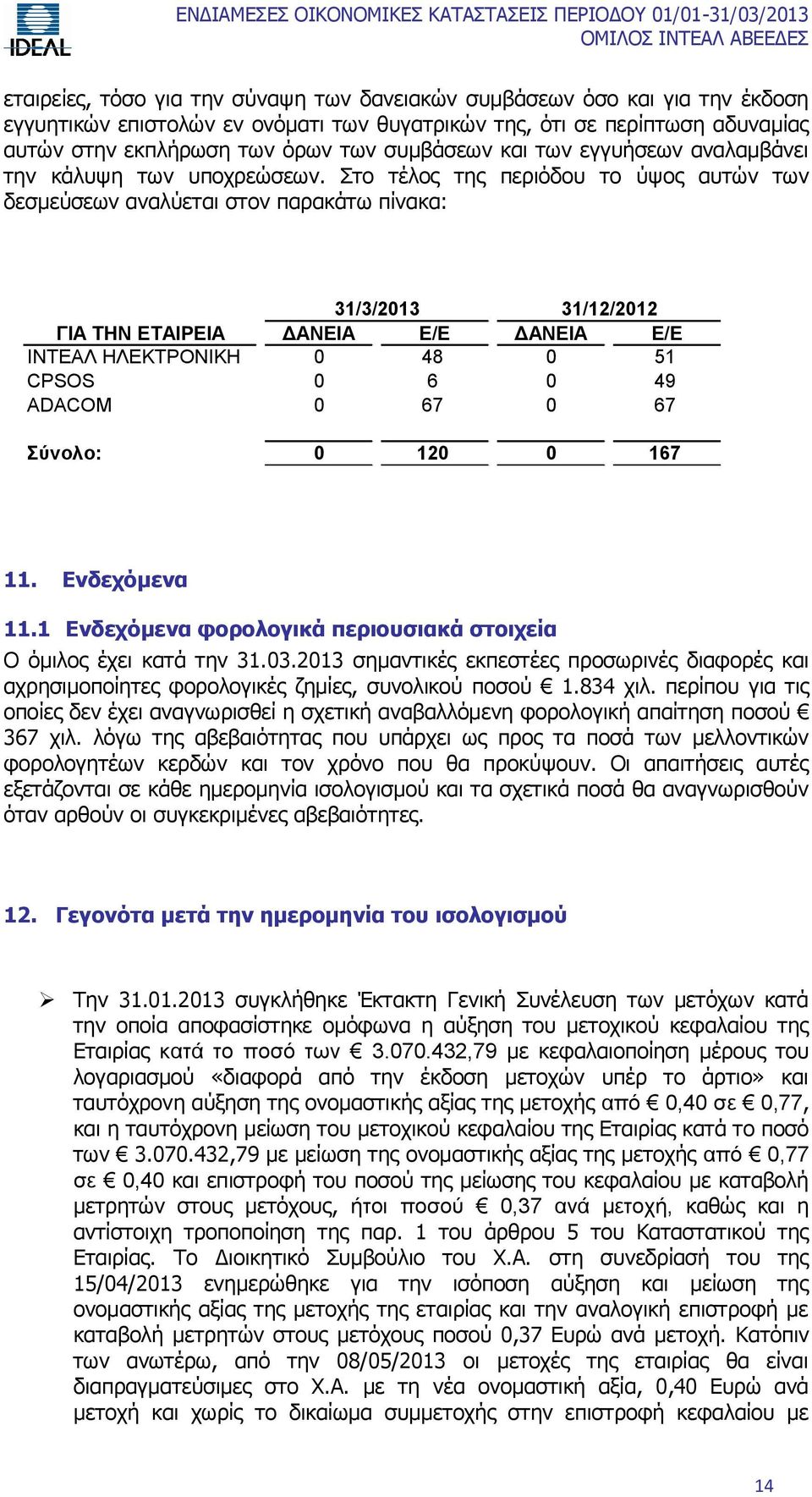 Στο τέλος της περιόδου το ύψος αυτών των δεσμεύσεων αναλύεται στον παρακάτω πίνακα: 31/3/2013 31/12/2012 ΓΙΑ ΤΗΝ ΕΤΑΙΡΕΙΑ ΔΑΝΕΙΑ Ε/Ε ΔΑΝΕΙΑ Ε/Ε ΙΝΤΕΑΛ ΗΛΕΚΤΡΟΝΙΚΗ 0 48 0 51 CPSOS 0 6 0 49 ADACOM 0 67