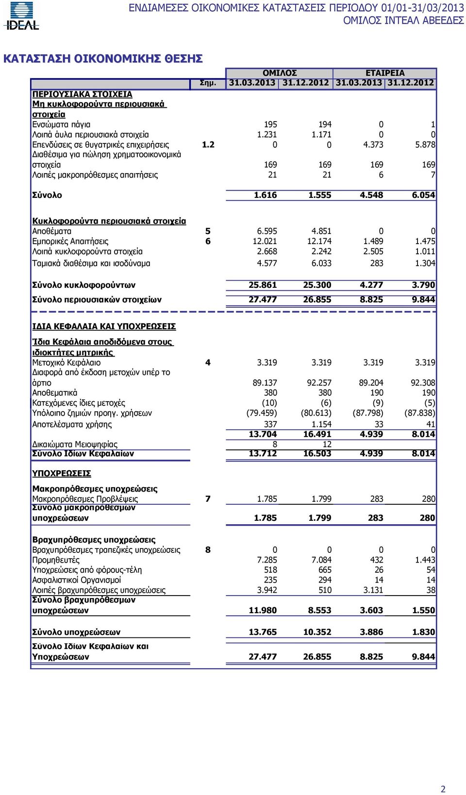 548 6.054 Κυκλοφορούντα περιουσιακά στοιχεία Αποθέματα 5 6.595 4.851 0 0 Εμπορικές Απαιτήσεις 6 12.021 12.174 1.489 1.475 Λοιπά κυκλοφορούντα στοιχεία 2.668 2.242 2.505 1.