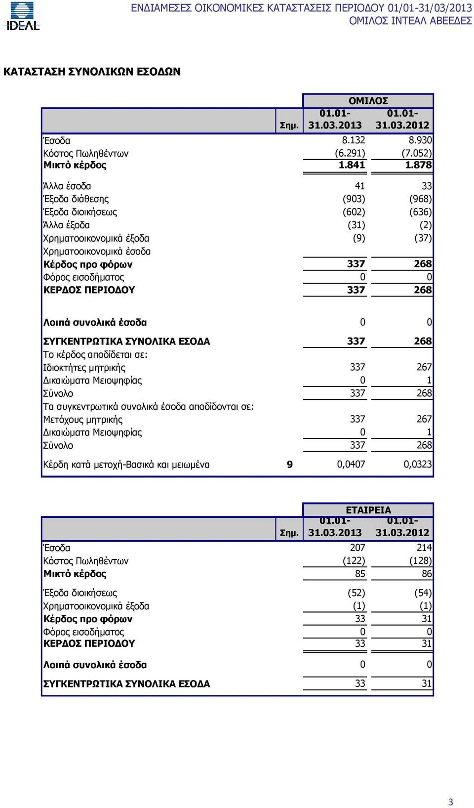 0 ΚΕΡΔΟΣ ΠΕΡΙΟΔΟΥ 337 268 Λοιπά συνολικά έσοδα 0 0 ΣΥΓΚΕΝΤΡΩΤΙΚΑ ΣΥΝΟΛΙΚΑ ΕΣΟΔΑ 337 268 Το κέρδος αποδίδεται σε: Ιδιοκτήτες μητρικής 337 267 Δικαιώματα Μειοψηφίας 0 1 Σύνολο 337 268 Τα συγκεντρωτικά