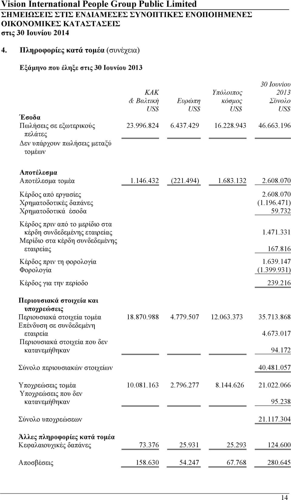 732 Κέρδος πριν από το µερίδιο στα κέρδη συνδεδεµένης εταιρείας 1.471.331 Μερίδιο στα κέρδη συνδεδεµένης εταιρείας 167.816 Κέρδος πριν τη φορολογία 1.639.147 Φορολογία (1.399.