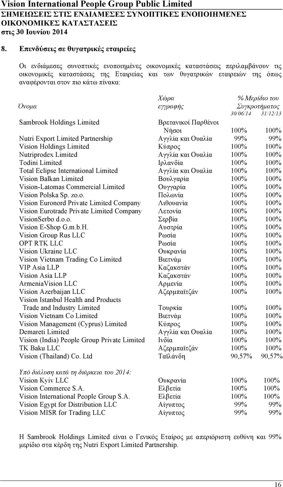 Αγγλία και Ουαλία 99% 99% Vision Holdings Limited Κύπρος 100% 100% Nutriprodex Limited Αγγλία και Ουαλία 100% 100% Todini Limited Ιρλανδία 100% 100% Total Eclipse International Limited Αγγλία και