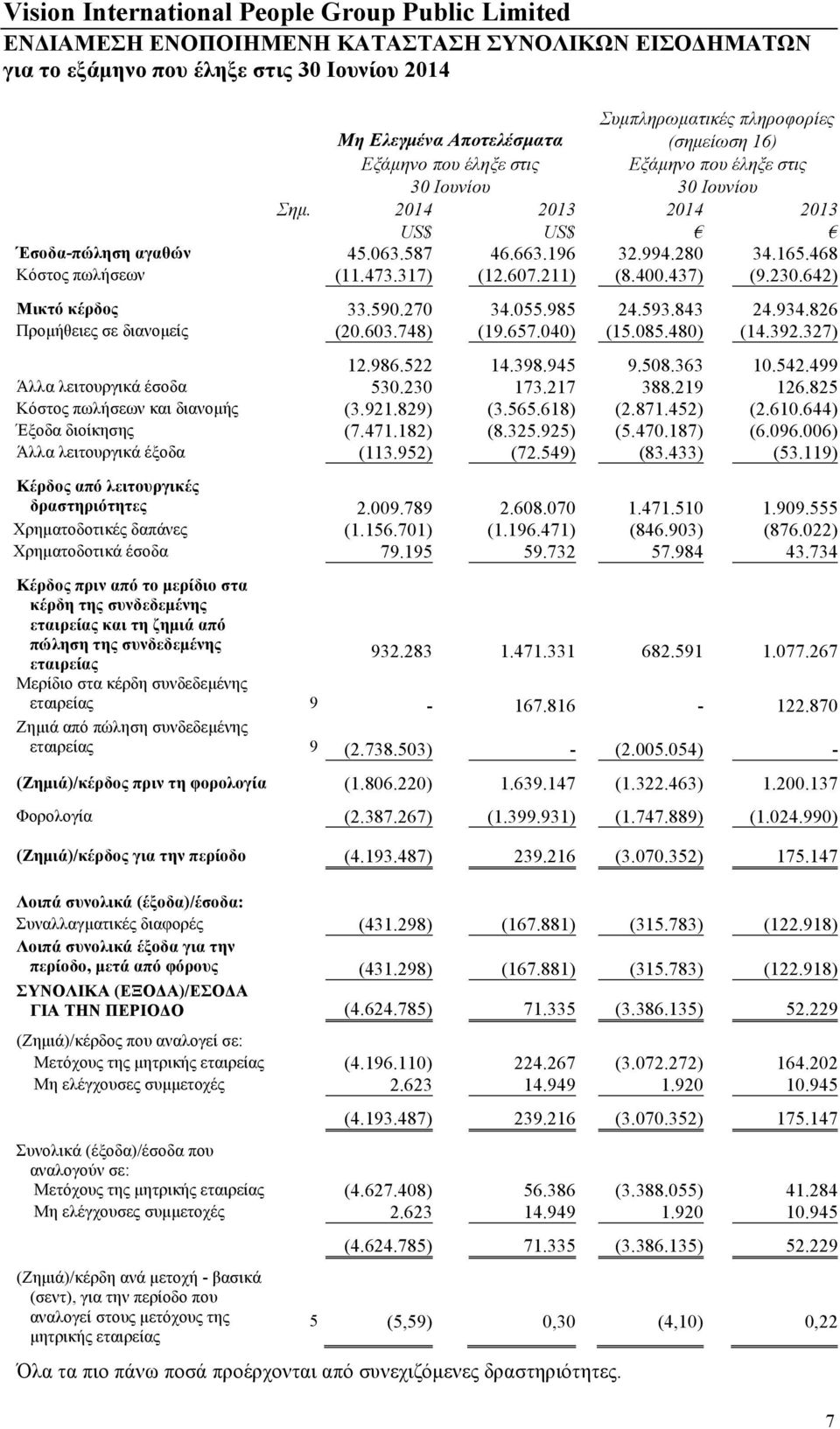 843 24.934.826 Προµήθειες σε διανοµείς (20.603.748) (19.657.040) (15.085.480) (14.392.327) 12.986.522 14.398.945 9.508.363 10.542.499 Άλλα λειτουργικά έσοδα 530.230 173.217 388.219 126.