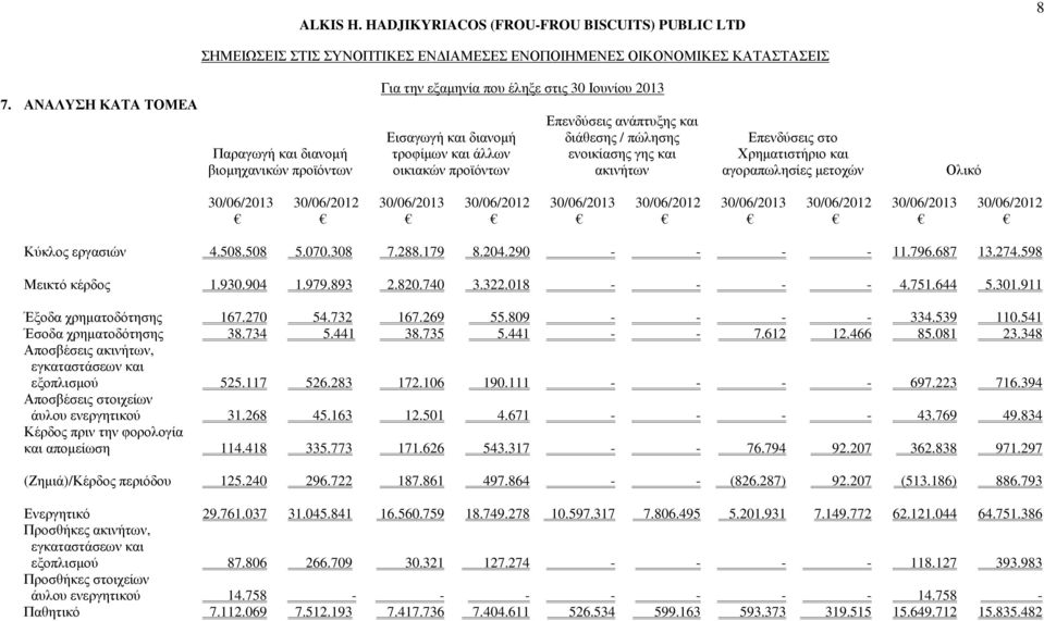 οικιακών προϊόντων ακινήτων αγοραπωλησίες µετοχών Ολικό 30/06/2013 30/06/2012 30/06/2013 30/06/2012 30/06/2013 30/06/2012 30/06/2013 30/06/2012 30/06/2013 30/06/2012 Κύκλος εργασιών 4.508.508 5.070.