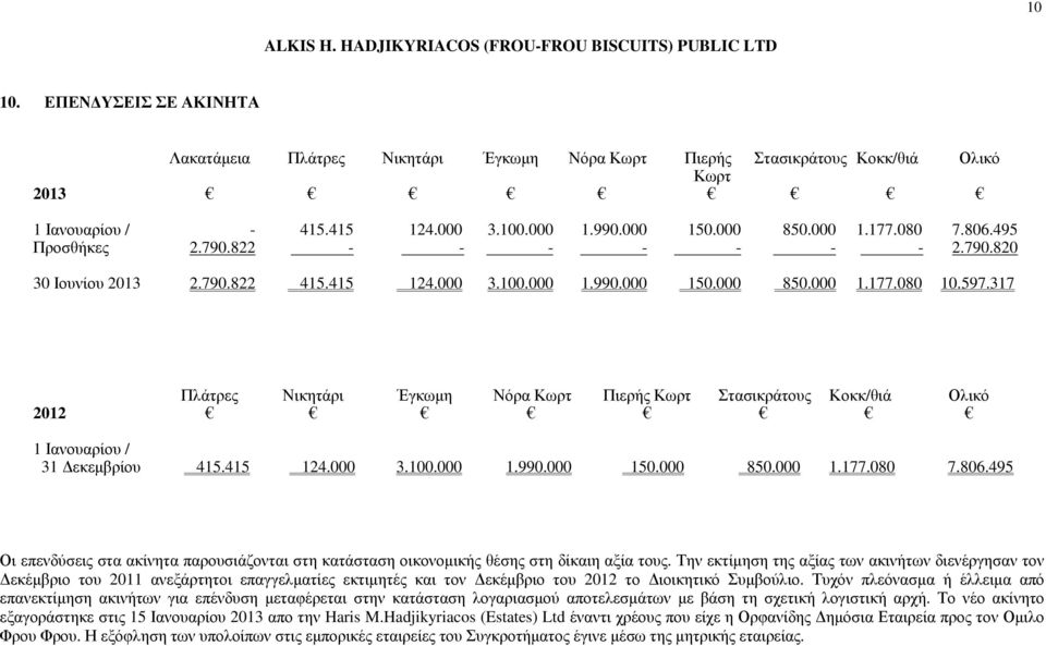 317 Πλάτρες Νικητάρι Έγκωµη Νόρα Κωρτ Πιερής Κωρτ Στασικράτους Κοκκ/θιά Ολικό 2012 1 Ιανουαρίου / 31 εκεµβρίου 415.415 124.000 3.100.000 1.990.000 150.000 850.000 1.177.080 7.806.