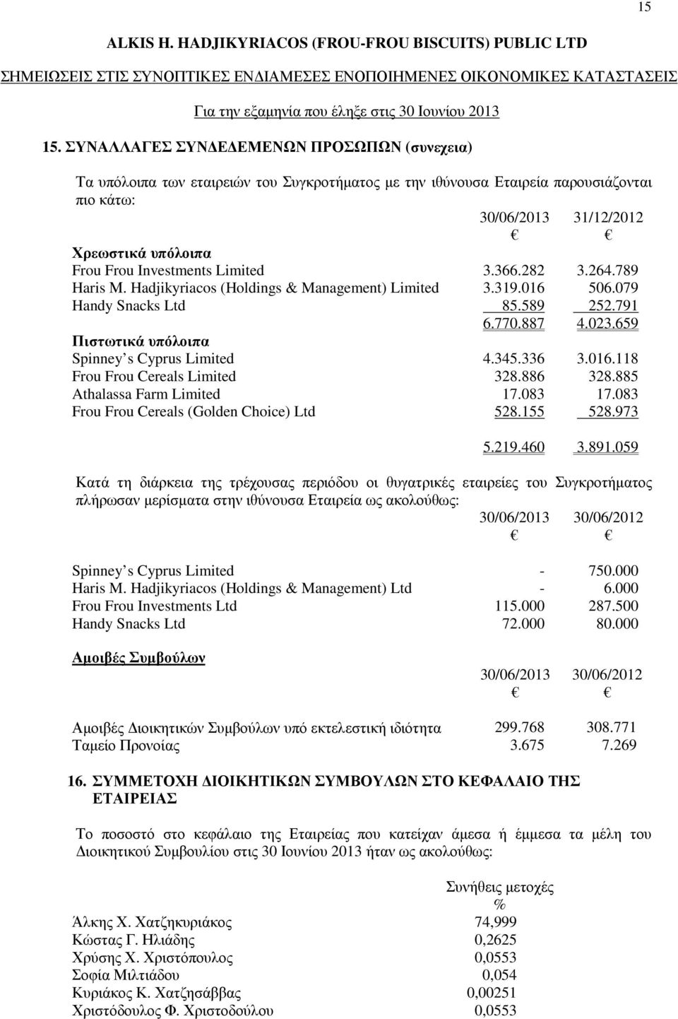 Investments Limited 3.366.282 3.264.789 Haris Μ. Hadjikyriacos (Holdings & Management) Limited 3.319.016 506.079 Handy Snacks Ltd 85.589 252.791 6.770.887 4.023.