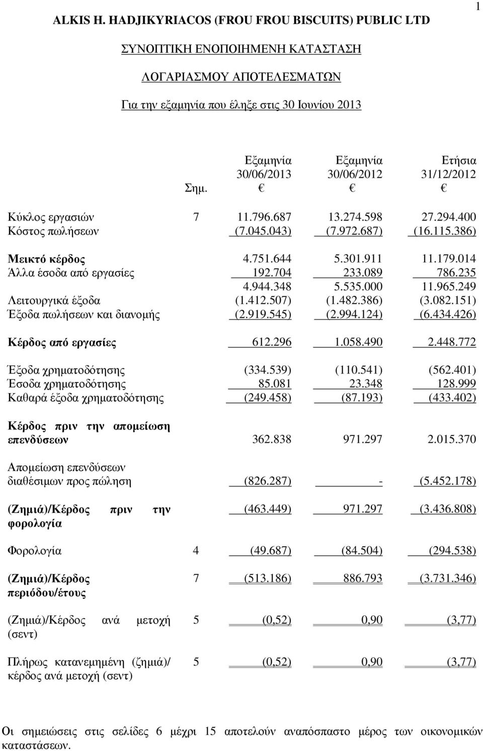 965.249 Λειτουργικά έξοδα (1.412.507) (1.482.386) (3.082.151) Έξοδα πωλήσεων και διανοµής (2.919.545) (2.994.124) (6.434.426) Κέρδος από εργασίες 612.296 1.058.490 2.448.772 Έξοδα χρηµατοδότησης (334.