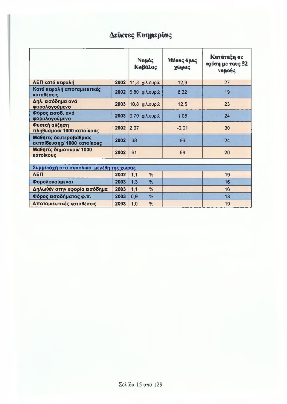 ανά φ ορολογούμενο Φ υσική αύξηση π λ η θ υ σ μ ο ύ /1000 κατοίκους Μ αθητές δευτεροβάθμιας εκ π α ίδ ευ σ η ς /1000 κατοίκους Μ αθητές δ η μ ο τικ ο ύ /1000 κατοίκους 2002 6,80 χιλ.