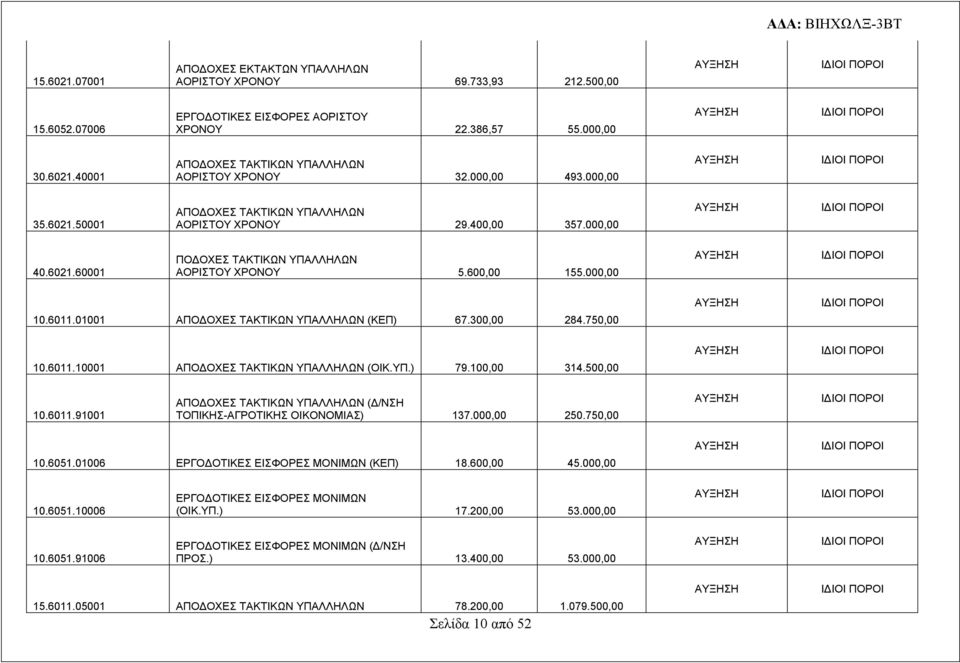 01001 ΑΠΟΔΟΧΕΣ ΤΑΚΤΙΚΩΝ ΥΠΑΛΛΗΛΩΝ (ΚΕΠ) 67.300,00 284.750,00 10.6011.10001 ΑΠΟΔΟΧΕΣ ΤΑΚΤΙΚΩΝ ΥΠΑΛΛΗΛΩΝ (ΟΙΚ.ΥΠ.) 79.100,00 314.500,00 10.6011.91001 ΑΠΟΔΟΧΕΣ ΤΑΚΤΙΚΩΝ ΥΠΑΛΛΗΛΩΝ (Δ/ΝΣΗ ΤΟΠΙΚΗΣ-ΑΓΡΟΤΙΚΗΣ ΟΙΚΟΝΟΜΙΑΣ) 137.