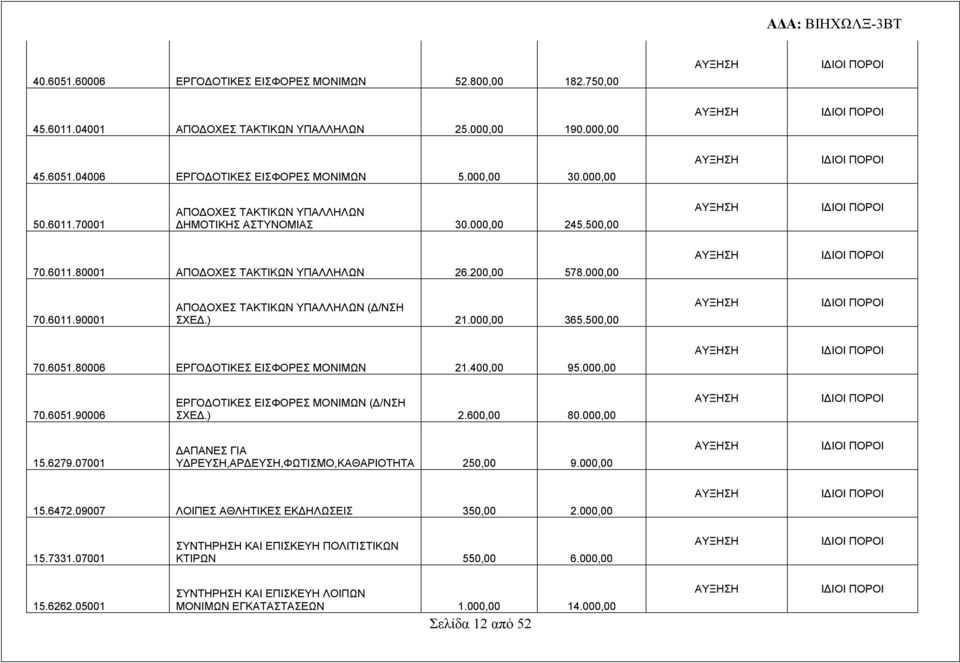 000,00 70.6051.90006 ΜΟΝΙΜΩΝ (Δ/ΝΣΗ ΣΧΕΔ.) 2.600,00 80.000,00 15.6279.07001 ΔΑΠΑΝΕΣ ΓΙΑ ΥΔΡΕΥΣΗ,ΑΡΔΕΥΣΗ,ΦΩΤΙΣΜΟ,ΚΑΘΑΡΙΟΤΗΤΑ 250,00 9.000,00 15.6472.09007 ΛΟΙΠΕΣ ΑΘΛΗΤΙΚΕΣ ΕΚΔΗΛΩΣΕΙΣ 350,00 2.