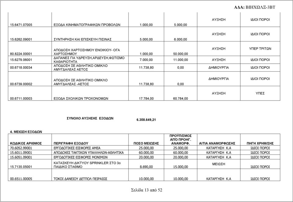 738,80 0,00 00.6739.00002 ΑΠΟΔΟΣΗ ΣΕ ΑΘΛΗΤΙΚΟ ΟΜΙΚΛΟ ΑΜΥΓΔΑΛΕΑΣ -ΑΕΤΟΣ 11.738,80 0,00 00.6711.00003 ΕΞΟΔΑ ΣΧΟΛΙΚΩΝ ΤΡΟΧΟΝΟΜΩΝ 17.784,00 60.784,00 ΥΠΕΣ ΣΥΝΟΛΟ Σ ΕΞΟΔΩΝ 6.358.649,21 4.