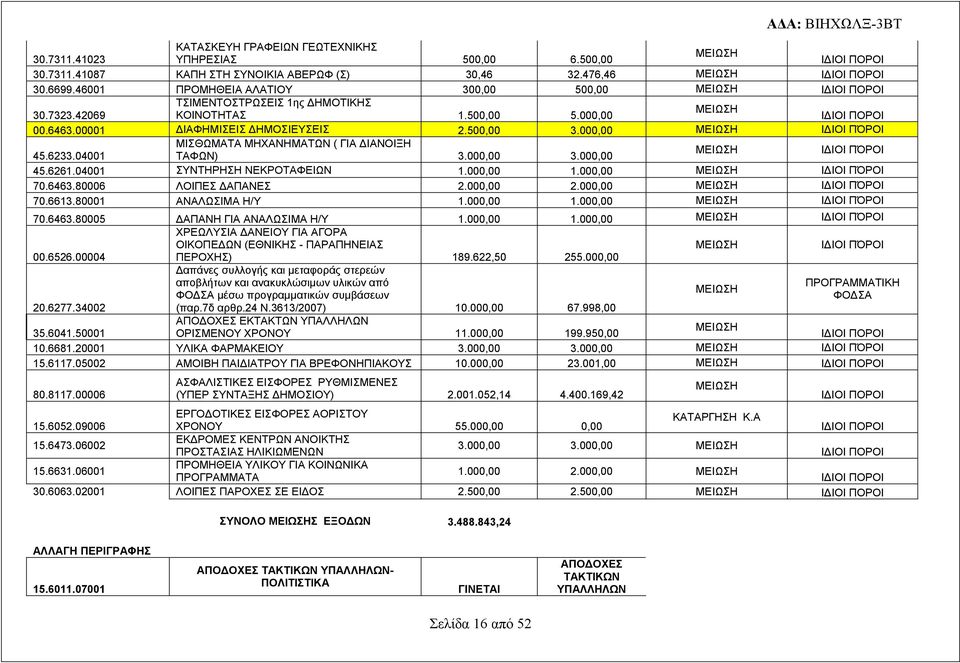 000,00 ΙΔΙΟΙ ΠΌΡΟΙ ΜΙΣΘΩΜΑΤΑ ΜΗΧΑΝΗΜΑΤΩΝ ( ΓΙΑ ΔΙΑΝΟΙΞΗ 45.6233.04001 ΤΑΦΩΝ) 3.000,00 3.000,00 ΙΔΙΟΙ ΠΌΡΟΙ 45.6261.04001 ΣΥΝΤΗΡΗΣΗ ΝΕΚΡΟΤΑΦΕΙΩΝ 1.000,00 1.000,00 ΙΔΙΟΙ ΠΌΡΟΙ 70.6463.