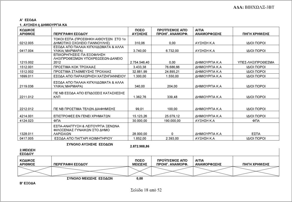 Α ΕΠΙΧΟΡΗΓΗΣΕΙΣ ΓΙΑ ΕΞΟΦΛΗΣΗ ΛΗΞΙΠΡΌΘΕΣΜΩΝ ΥΠΟΧΡΕΩΣΕΩΝ-ΔΑΝΕΙΟ 2012 2.754.546,40 0,00 Κ.Α ΥΠΕΣ-ΛΗΞΙΠΡΟΘΕΣΜΑ 1215.002 1512.001 ΠΡΟΣΤΙΜΑ ΚΟΚ ΤΡΟΧΑΙΑΣ 3.433,38 76.686,66 Κ.Α 1512.