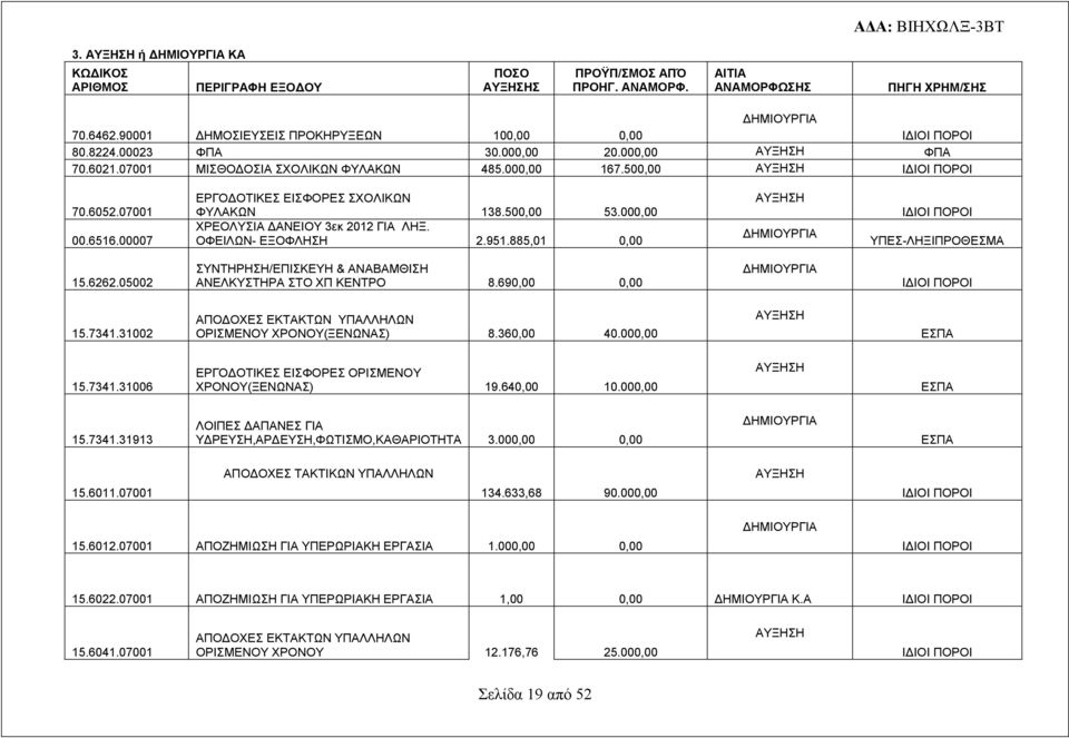 951.885,01 0,00 ΥΠΕΣ-ΛΗΞΙΠΡΟΘΕΣΜΑ 15.6262.05002 ΣΥΝΤΗΡΗΣΗ/ΕΠΙΣΚΕΥΗ & ΑΝΑΒΑΜΘΙΣΗ ΑΝΕΛΚΥΣΤΗΡΑ ΣΤΟ ΧΠ ΚΕΝΤΡΟ 8.690,00 0,00 15.7341.31002 ΑΠΟΔΟΧΕΣ ΕΚΤΑΚΤΩΝ ΥΠΑΛΛΗΛΩΝ ΟΡΙΣΜΕΝΟΥ ΧΡΟΝΟΥ(ΞΕΝΩΝΑΣ) 8.360,00 40.