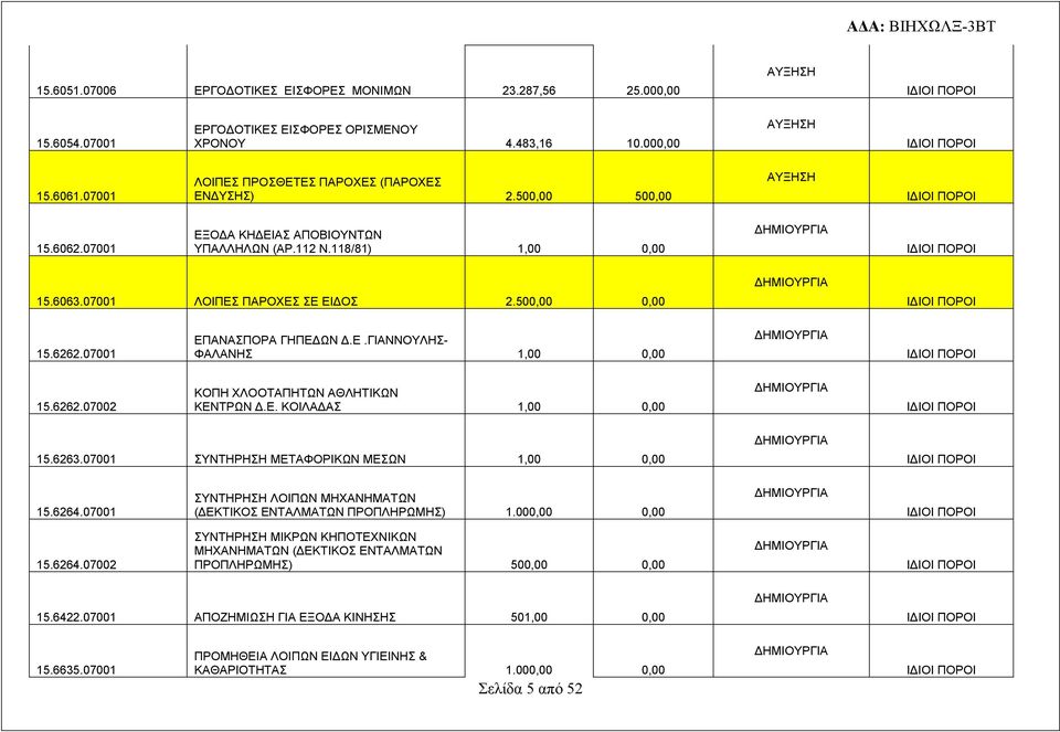 E. ΚΟΙΛΑΔΑΣ 1,00 0,00 15.6263.07001 ΣΥΝΤΗΡΗΣΗ ΜΕΤΑΦΟΡΙΚΩΝ ΜΕΣΩΝ 1,00 0,00 15.6264.07001 ΣΥΝΤΗΡΗΣΗ ΛΟΙΠΩΝ ΜΗΧΑΝΗΜΑΤΩΝ (ΔΕΚΤΙΚΟΣ ΕΝΤΑΛΜΑΤΩΝ ΠΡΟΠΛΗΡΩΜΗΣ) 1.000,00 0,00 15.6264.07002 ΣΥΝΤΗΡΗΣΗ ΜΙΚΡΩΝ ΚΗΠΟΤΕΧΝΙΚΩΝ ΜΗΧΑΝΗΜΑΤΩΝ (ΔΕΚΤΙΚΟΣ ΕΝΤΑΛΜΑΤΩΝ ΠΡΟΠΛΗΡΩΜΗΣ) 500,00 0,00 15.