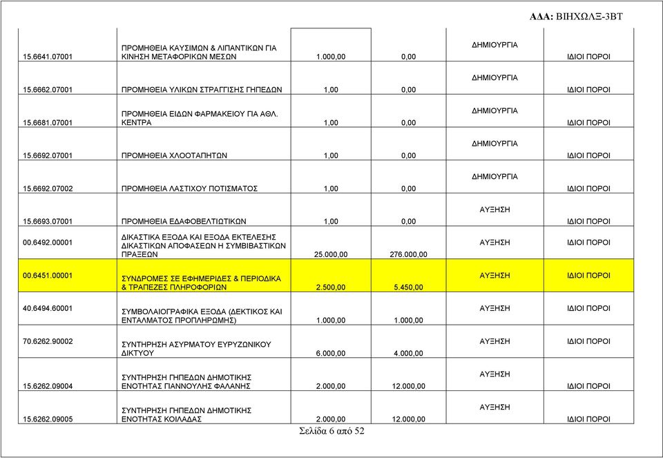 00001 ΔΙΚΑΣΤΙΚΑ ΕΞΟΔΑ ΚΑΙ ΕΞΟΔΑ ΕΚΤΕΛΕΣΗΣ ΔΙΚΑΣΤΙΚΩΝ ΑΠΟΦΑΣΕΩΝ Η ΣΥΜΒΙΒΑΣΤΙΚΩΝ ΠΡΑΞΕΩΝ 25.000,00 276.000,00 00.6451.00001 ΣΥΝΔΡΟΜΕΣ ΣΕ ΕΦΗΜΕΡΙΔΕΣ & ΠΕΡΙΟΔΙΚΑ & ΤΡΑΠΕΖΕΣ ΠΛΗΡΟΦΟΡΙΩΝ 2.500,00 5.