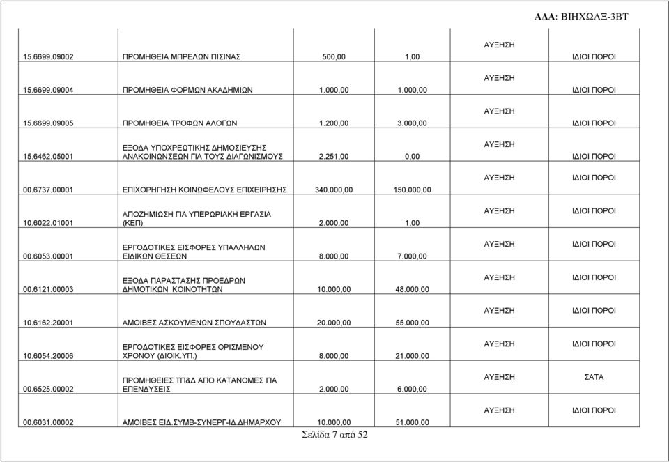 01001 ΑΠΟΖΗΜΙΩΣΗ ΓΙΑ ΥΠΕΡΩΡΙΑΚΗ ΕΡΓΑΣΙΑ (ΚΕΠ) 2.000,00 1,00 00.6053.00001 ΥΠΑΛΛΗΛΩΝ ΕΙΔΙΚΩΝ ΘΕΣΕΩΝ 8.000,00 7.000,00 00.6121.00003 ΕΞΟΔΑ ΠΑΡΑΣΤΑΣΗΣ ΠΡΟΕΔΡΩΝ ΔΗΜΟΤΙΚΩΝ ΚΟΙΝΟΤΗΤΩΝ 10.000,00 48.