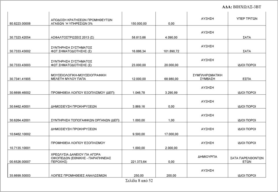 980,00 ΣΥΜΠΛΗΡΩΜΑΤΙΚΗ ΣΥΜΒΑΣΗ ΕΣΠΑ 30.6699.46002 ΠΡΟΜΗΘΕΙΑ ΛΟΙΠΟΥ ΕΞΟΠΛΙΣΜΟΥ (ΔΕΠ) 1.046,78 3.290,99 30.6462.40001 ΔΗΜΟΣΙΕΥΣΗ ΠΡΟΚΗΡΥΞΕΩΝ 3.869,16 0,00 30.6264.