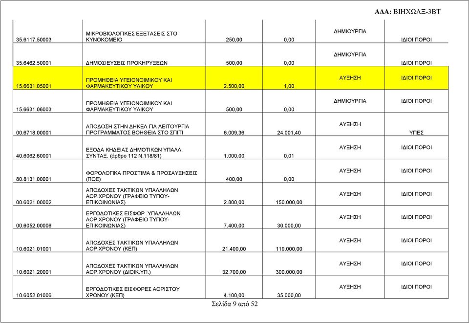 60001 ΕΞΟΔΑ ΚΗΔΕΙΑΣ ΔΗΜΟΤΙΚΩΝ ΥΠΑΛΛ. ΣΥΝΤΑΞ. (άρθρο 112 Ν.118/81) 1.000,00 0,01 80.8131.00001 ΦΟΡΟΛΟΓΙΚΑ ΠΡΟΣΤΙΜΑ & ΠΡΟΣΑΥΞΗΣΕΙΣ (ΠΟΕ) 400,00 0,00 00.6021.00002 ΑΠΟΔΟΧΕΣ ΤΑΚΤΙΚΩΝ ΥΠΑΛΛΗΛΩΝ ΑΟΡ.