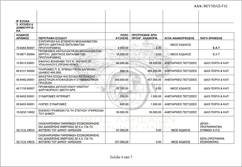 000,00 0,00 ΠΡΟΜΗΘΕΙΑ ΑΝΤΑΛΛΑΚΤΙΚΩΝ ΜΗΧΑΝΗΜΑΤΩΝ (ΕΡΓΟΥ) (ΔΕΚΤΙΚΟΣ ΕΝΤΑΛΜΑΤΩΝ ΠΡΟΠΛΗΡΩΜΗΣ) ΕΦΑΠΑΞ ΒΟΗΘΗΜΑ ΤΟΥ Ν. 103/1975 ΣΕ ΥΠΑΛΛΗΛΟΥΣ (ΠΡΩΗΝ ΚΕΦΟ) ΠΛΗΡΩΜΕΣ Π. Ε. ΕΠΕΝΔΥΤΙΚΩΝ ΔΑΠΑΝΩΝ (ΔΑΝΕΙΟ 495.