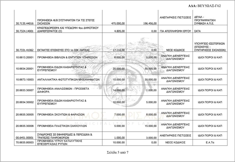 20001 ΠΡΟΜΗΘΕΙΑ ΒΙΒΛΙΩΝ & ΕΝΤΥΠΩΝ ΥΠΗΡΕΣΙΩΝ 6.000,00 5.000,00 10.6634.20001 ΠΡΟΜΗΘΕΙΑ ΕΙΔΩΝ ΚΑΘΑΡΙΟΤΗΤΑΣ & ΕΥΠΡΕΠΙΣΜΟΥ 20.000,00 50.000,00 10.6673.10003 ΑΝΤΑΛΛΑΚΤΙΚΑ ΦΩΤΟΤΥΠΙΚΩΝ ΜΗΧΑΝΗΜΑΤΩΝ 15.