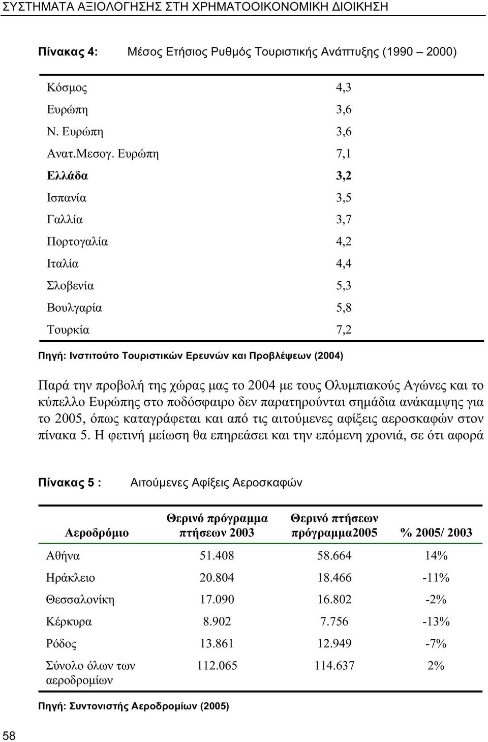 το 2004 με τους Ολυμπιακούς Αγώνες και το κύπελλο Ευρώπης στο ποδόσφαιρο δεν παρατηρούνται σημάδια ανάκαμψης για το 2005, όπως καταγράφεται και από τις αιτούμενες αφίξεις αεροσκαφών στον πίνακα 5.