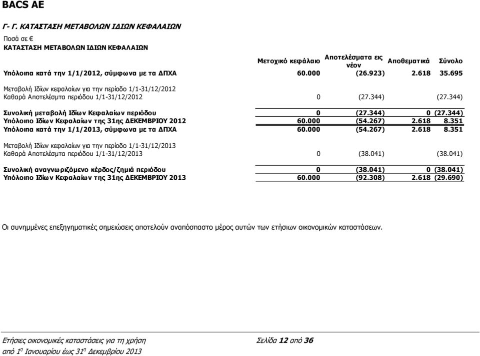 344) 0 (27.344) Υπόλοιπο Ιδίων Κεφαλαίων της 31ης ΔΕΚΕΜΒΡΙΟΥ 2012 60.000 (54.267) 2.618 8.351 Υπόλοιπα κατά την 1/1/2013, σύμφωνα με τα ΔΠΧΑ 60.000 (54.267) 2.618 8.351 Μεταβολή Ιδίων κεφαλαίων για την περίοδο 1/1-31/12/2013 Καθαρά Αποτελέσμτα περιόδου 1/1-31/12/2013 0 (38.