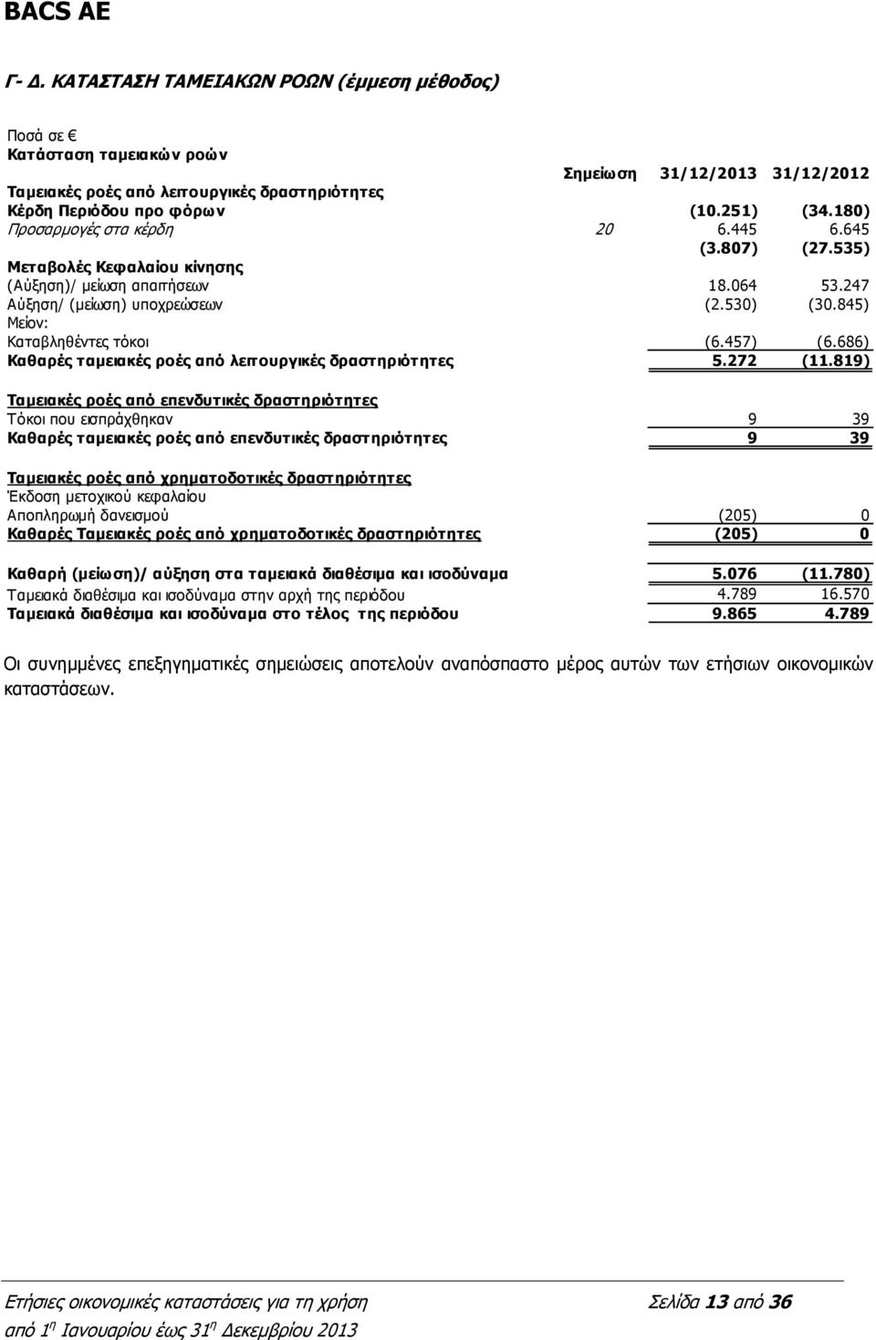 845) Μείον: Καταβληθέντες τόκοι (6.457) (6.686) Καθαρές ταμειακές ροές από λειτουργικές δραστηριότητες 5.272 (11.