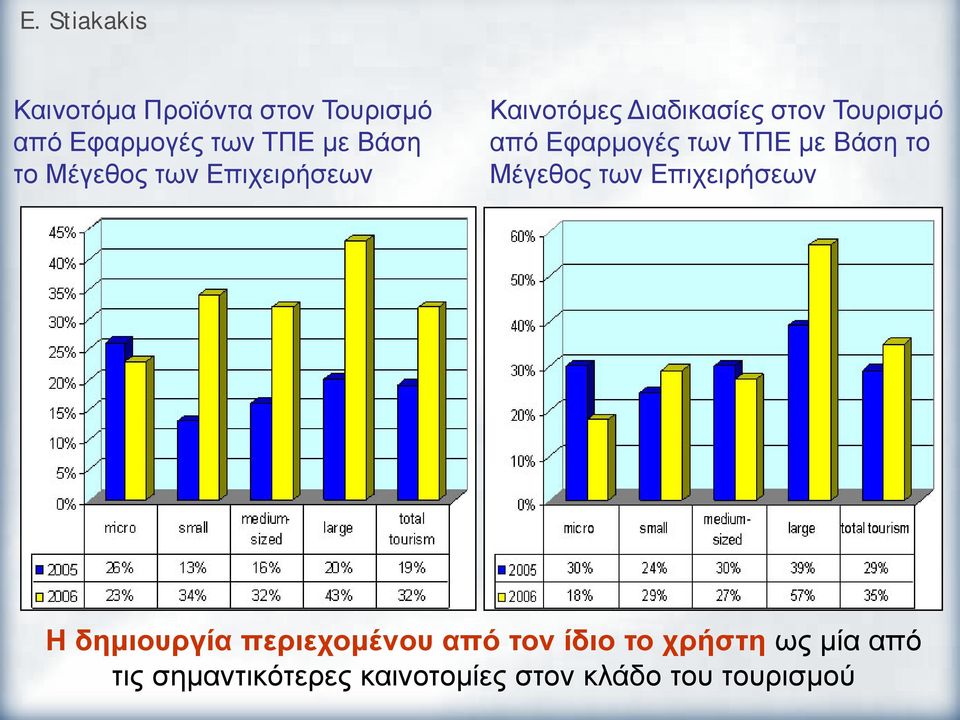 με Βάση το Μέγεθος των Επιχειρήσεων Η δημιουργία περιεχομένου από τον ίδιο