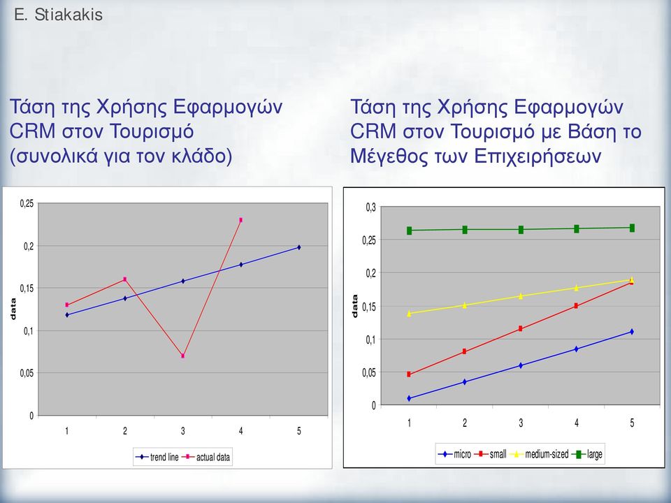 Επιχειρήσεων data 0,25 0,2 0,15 0,1 0,05 data 0,3 0,25 0,2 0,15 0,1