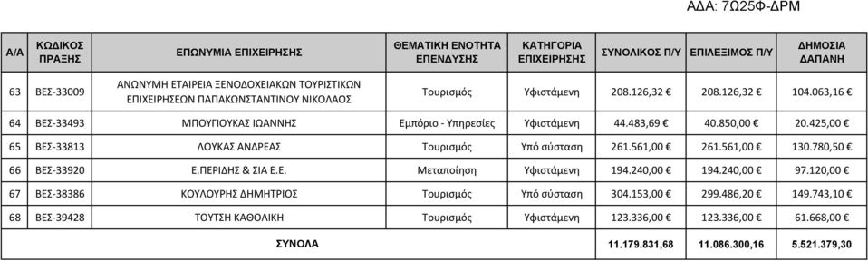 425,00 65 ΒΕΣ 33813 ΛΟΥΚΑΣ ΑΝΔΡΕΑΣ Τουρισμός Υπό σύσταση 261.561,00 261.561,00 130.780,50 66 ΒΕΣ 33920 Ε.ΠΕΡΙΔΗΣ & ΣΙΑ Ε.Ε. Μεταποίηση Υφιστάμενη 194.240,00 194.240,00 97.