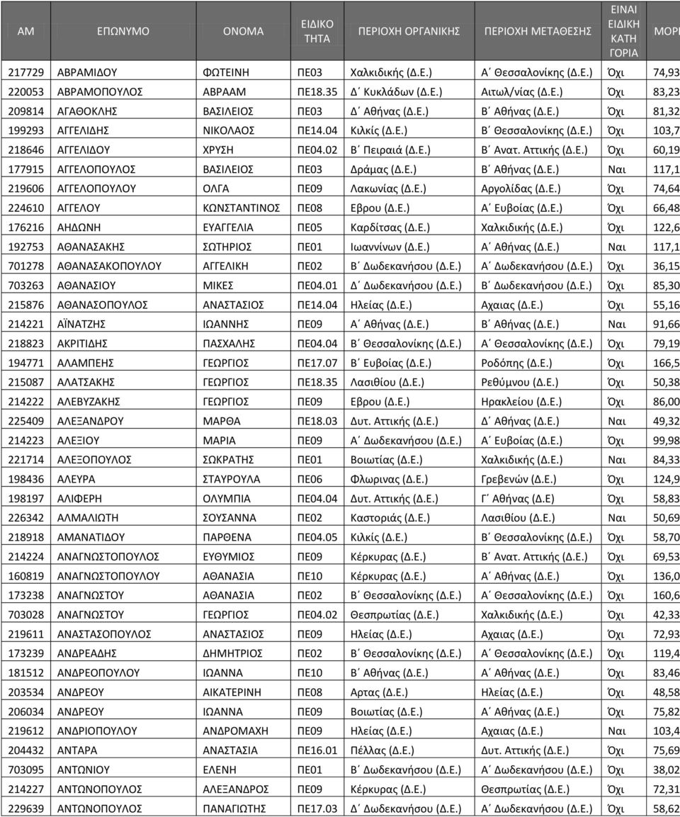 Ε.) Β Ακινασ (Δ.Ε.) Ναι 117,1 219606 ΑΓΓΕΛΟΡΟΥΛΟΥ ΟΛΓΑ ΡΕ09 Λακωνίασ (Δ.Ε.) Αργολίδασ (Δ.Ε.) Πχι 74,64 224610 ΑΓΓΕΛΟΥ ΚΩΝΣΤΑΝΤΙΝΟΣ ΡΕ08 Εβρου (Δ.Ε.) Α Ευβοίασ (Δ.Ε.) Πχι 66,48 176216 ΑΗΔΩΝΗ ΕΥΑΓΓΕΛΙΑ ΡΕ05 Καρδίτςασ (Δ.