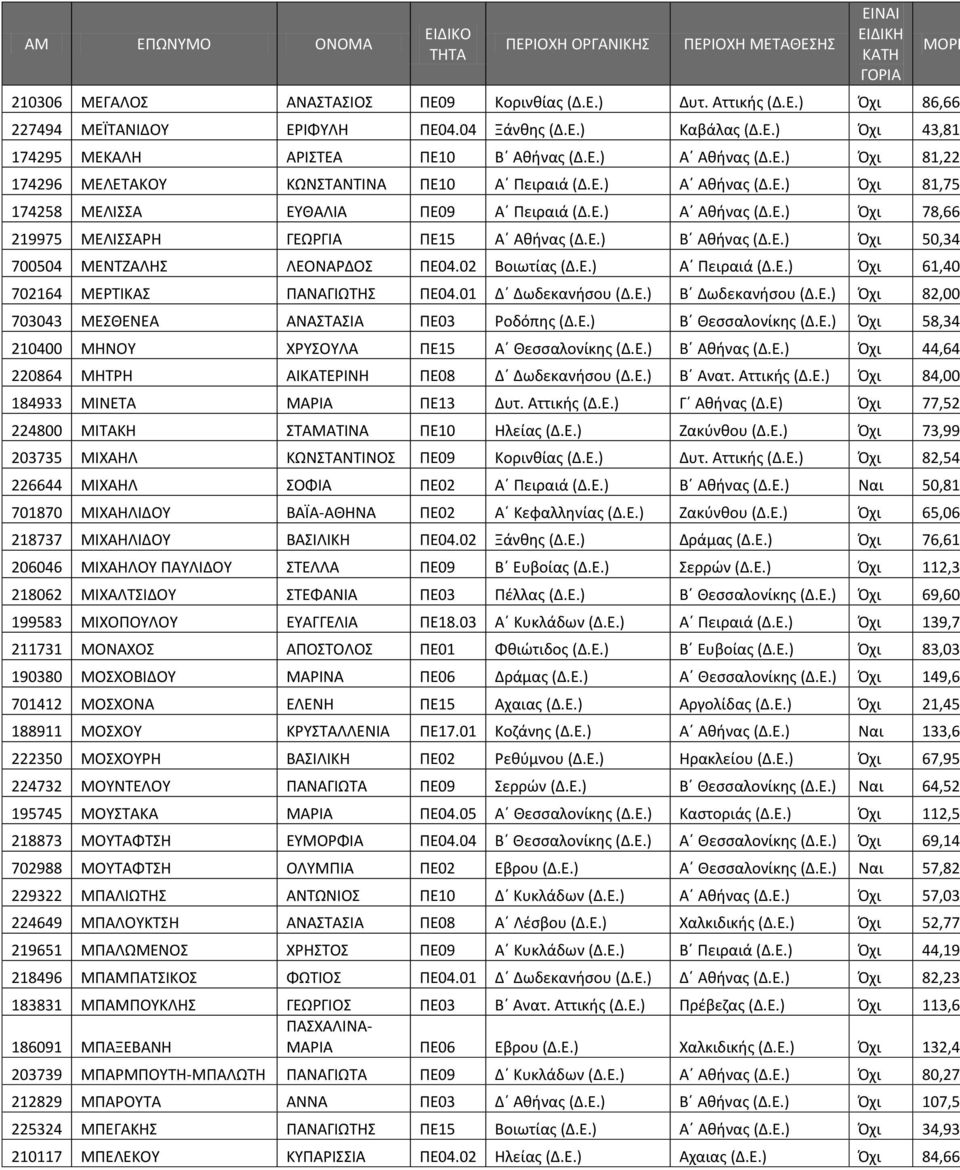 Ε.) Β Ακινασ (Δ.Ε.) Πχι 50,34 700504 ΜΕΝΤΖΑΛΗΣ ΛΕΟΝΑΔΟΣ ΡΕ04.02 Βοιωτίασ (Δ.Ε.) Α Ρειραιά (Δ.Ε.) Πχι 61,40 702164 ΜΕΤΙΚΑΣ ΡΑΝΑΓΙΩΤΗΣ ΡΕ04.01 Δ Δωδεκανιςου (Δ.Ε.) Β Δωδεκανιςου (Δ.Ε.) Πχι 82,00 703043 ΜΕΣΘΕΝΕΑ ΑΝΑΣΤΑΣΙΑ ΡΕ03 οδόπθσ (Δ.
