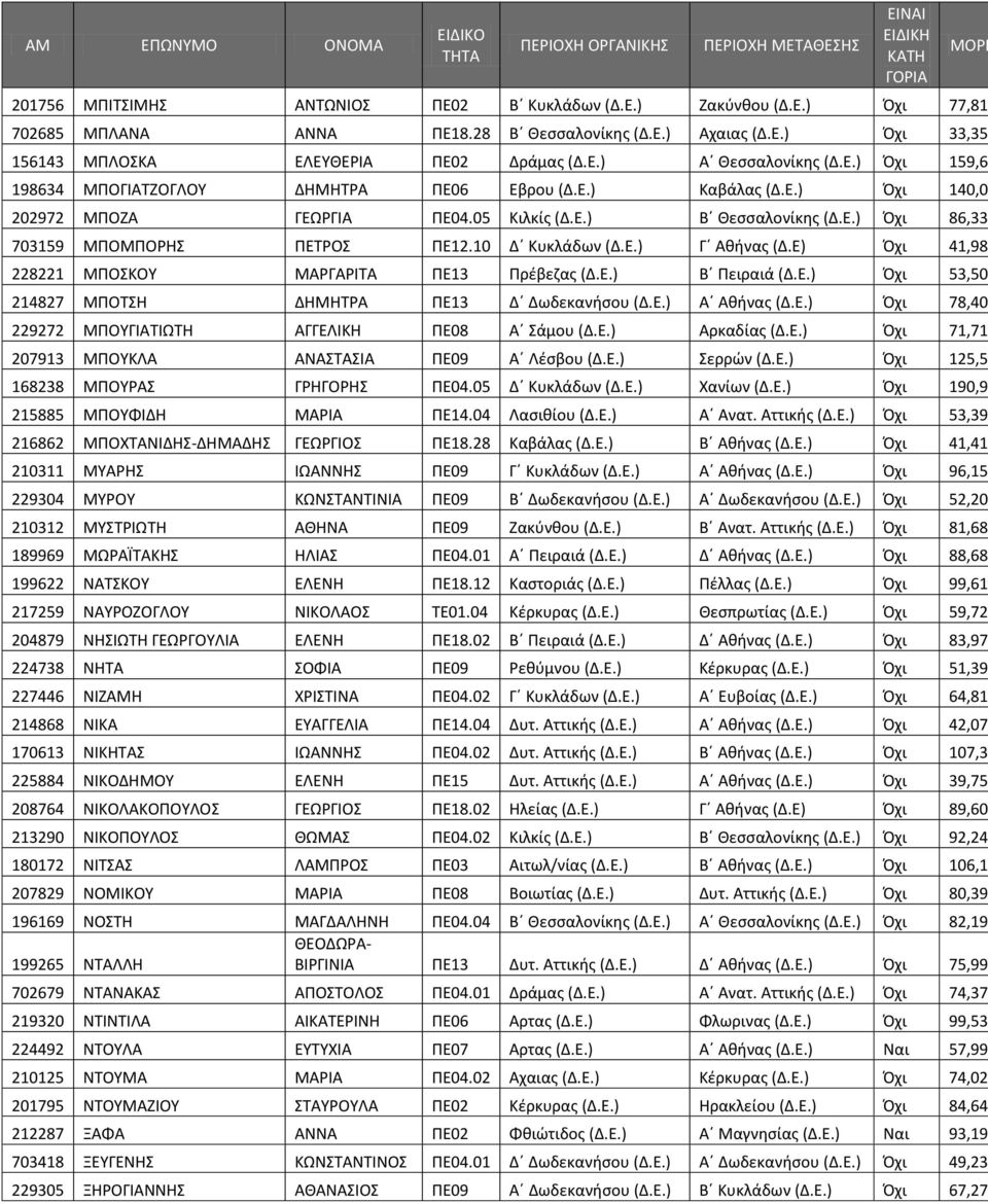 10 Δ Κυκλάδων (Δ.Ε.) Γ Ακινασ (Δ.Ε) Πχι 41,98 228221 ΜΡΟΣΚΟΥ ΜΑΓΑΙΤΑ ΡΕ13 Ρρζβεηασ (Δ.Ε.) Β Ρειραιά (Δ.Ε.) Πχι 53,50 214827 ΜΡΟΤΣΗ ΔΗΜΗΤΑ ΡΕ13 Δ Δωδεκανιςου (Δ.Ε.) Α Ακινασ (Δ.Ε.) Πχι 78,40 229272 ΜΡΟΥΓΙΑΤΙΩΤΗ ΑΓΓΕΛΙΚΗ ΡΕ08 Α Σάμου (Δ.